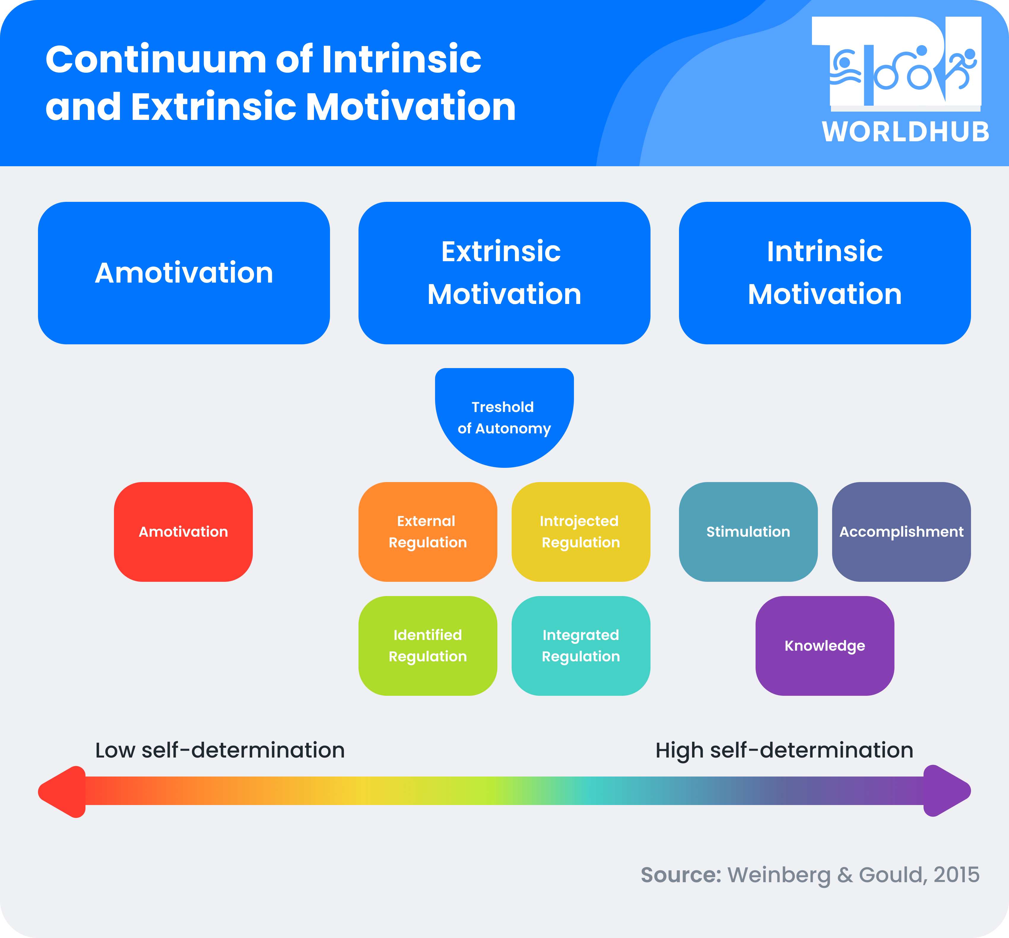 Continuum of Intrinsic and Extrinsic Motivation - TriWorldHub