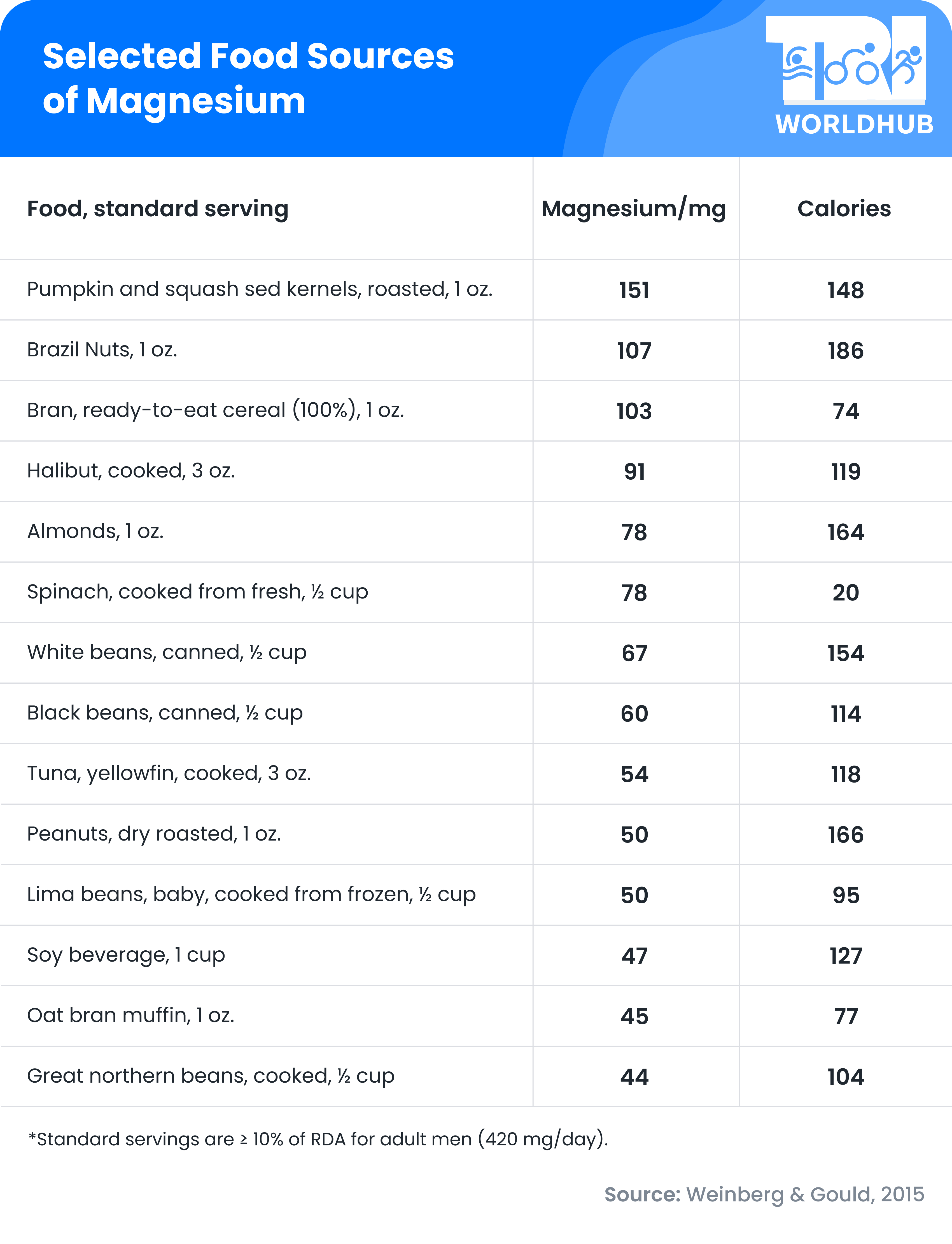 Selected food sources of magnesium 