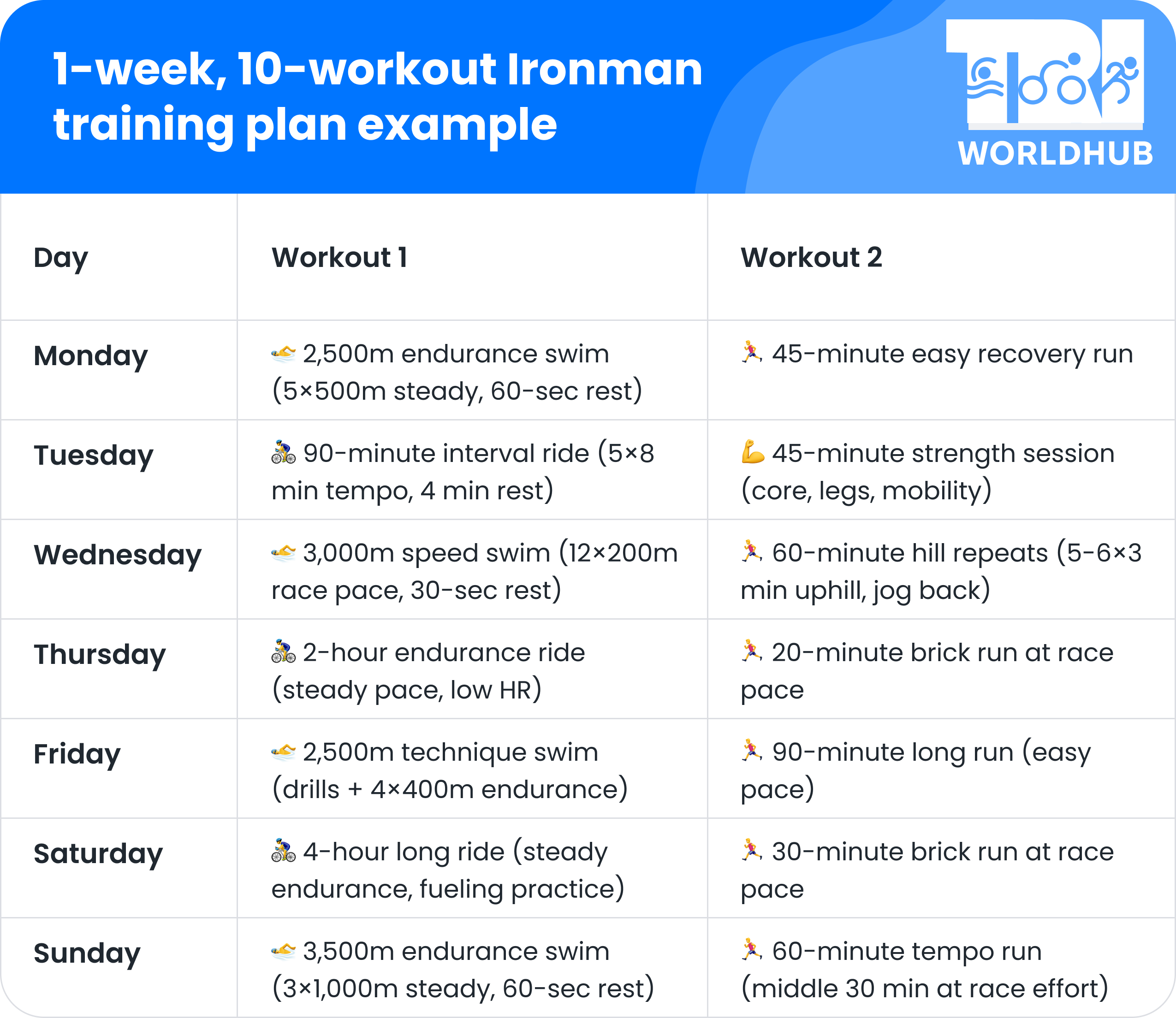 1-week, 10-workout Ironman training plan example
