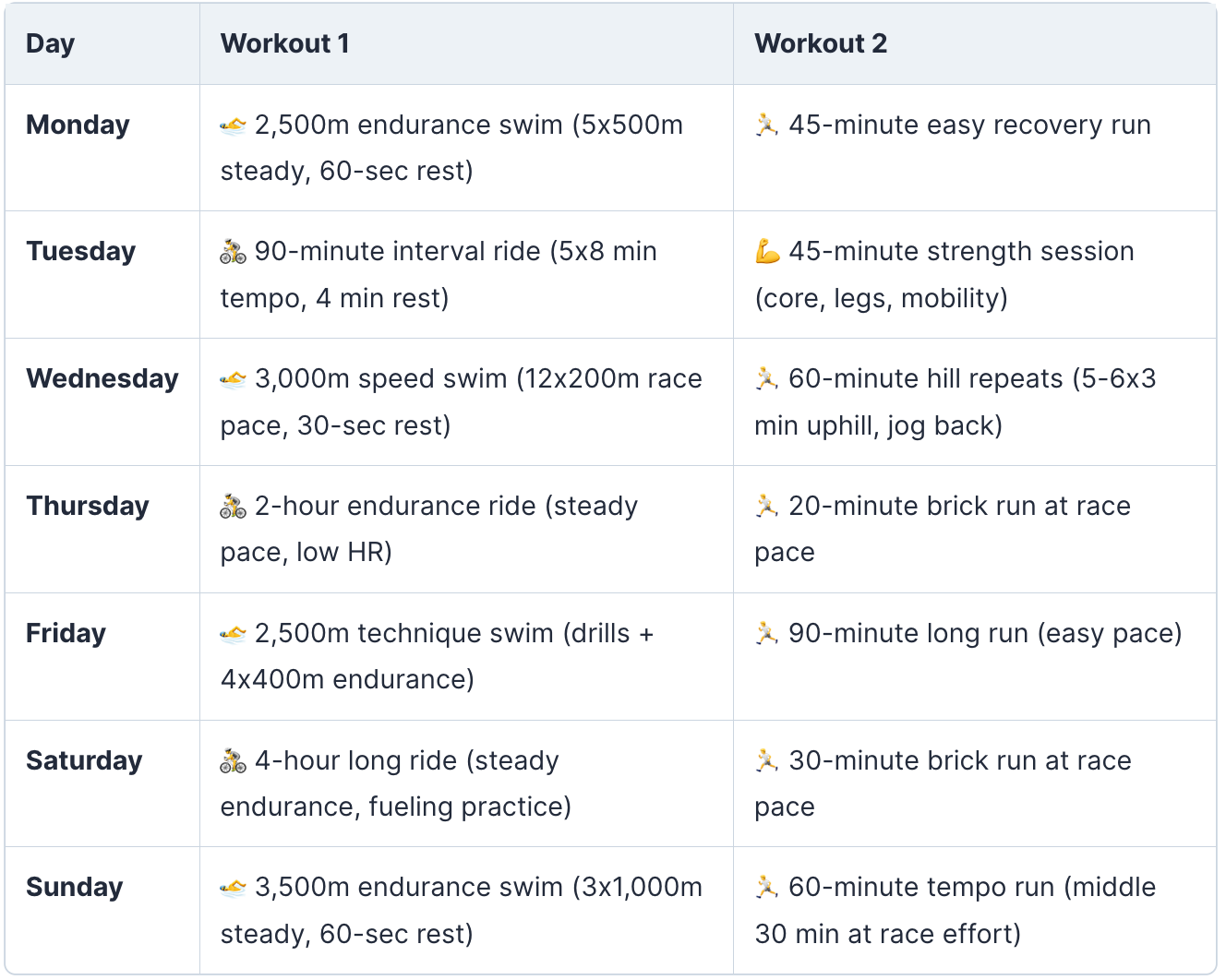 1-week, 10-workout Ironman training plan example