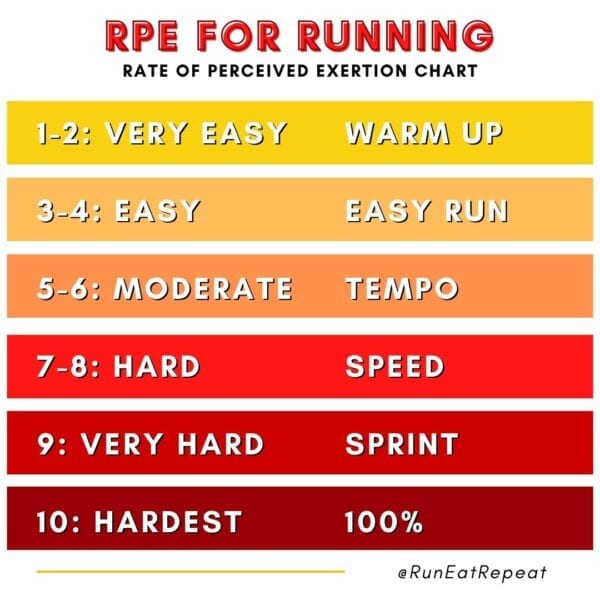 Effort-Level-Chart-for-Running-RPE-for-Runners-@RunEatRepeat-