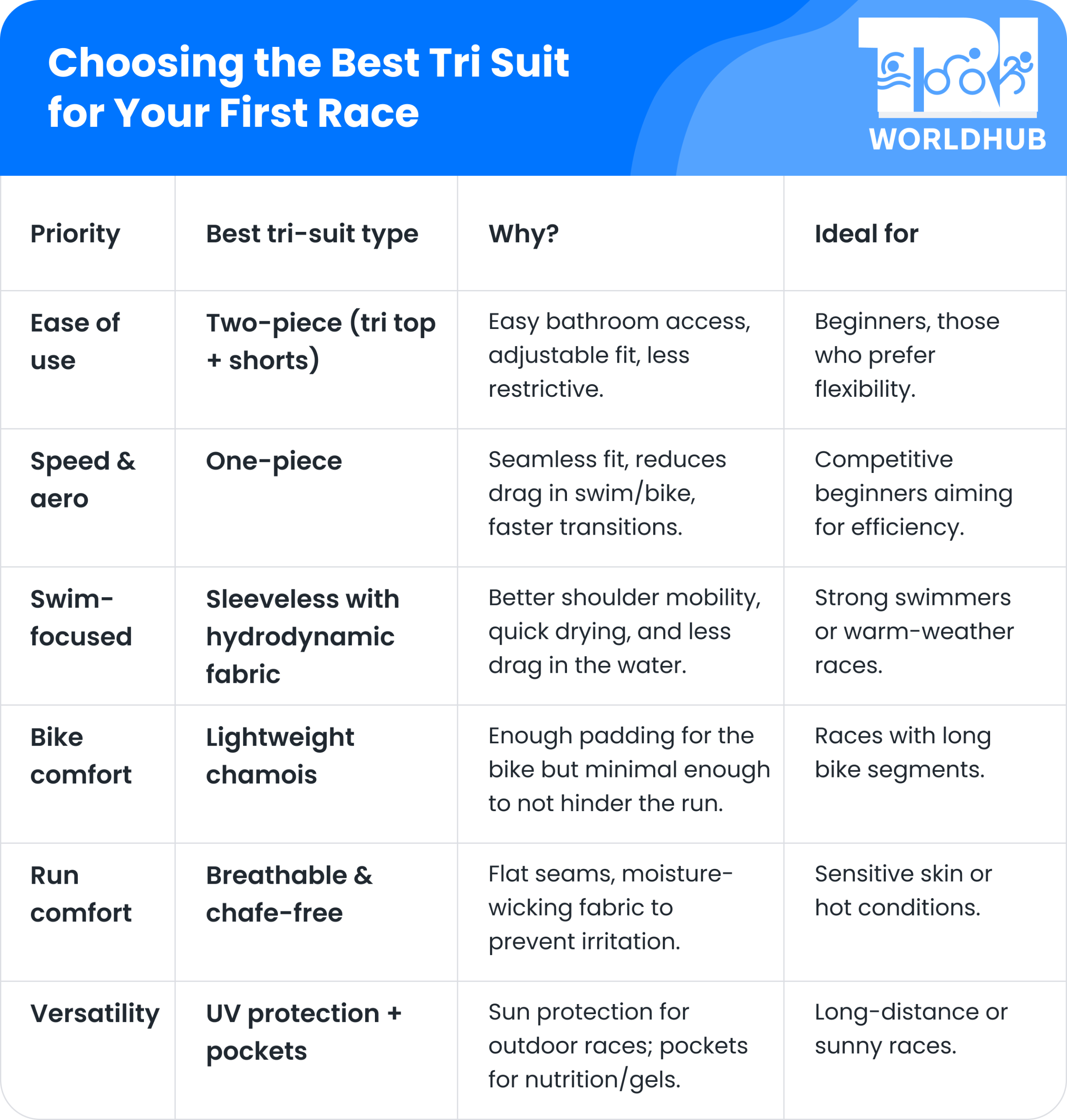 Choosing the Best Tri Suit for Your First Race