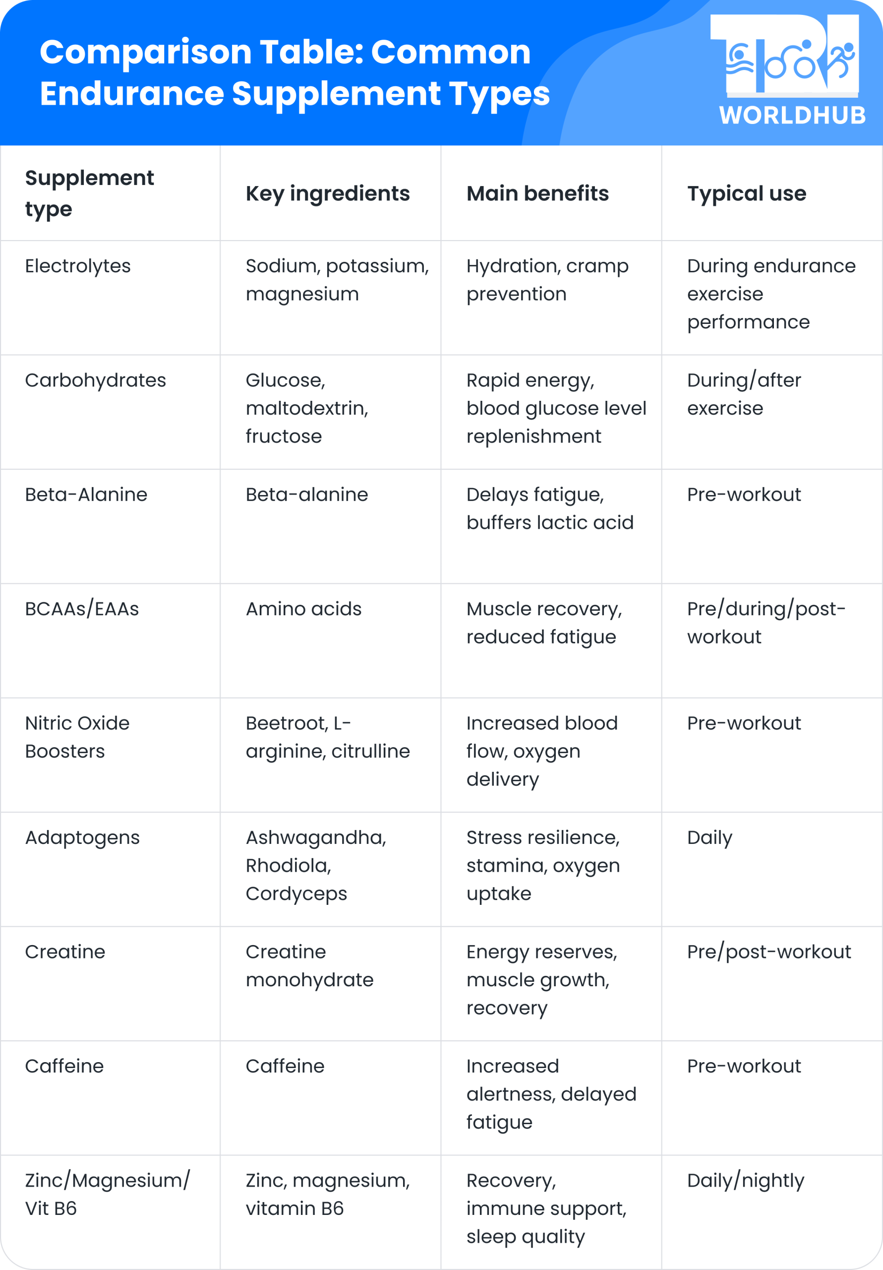 Comparison Table_ Common Endurance Supplement Types