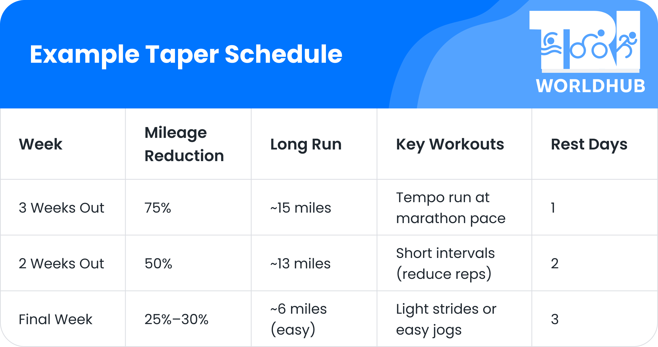 Example Taper Schedule