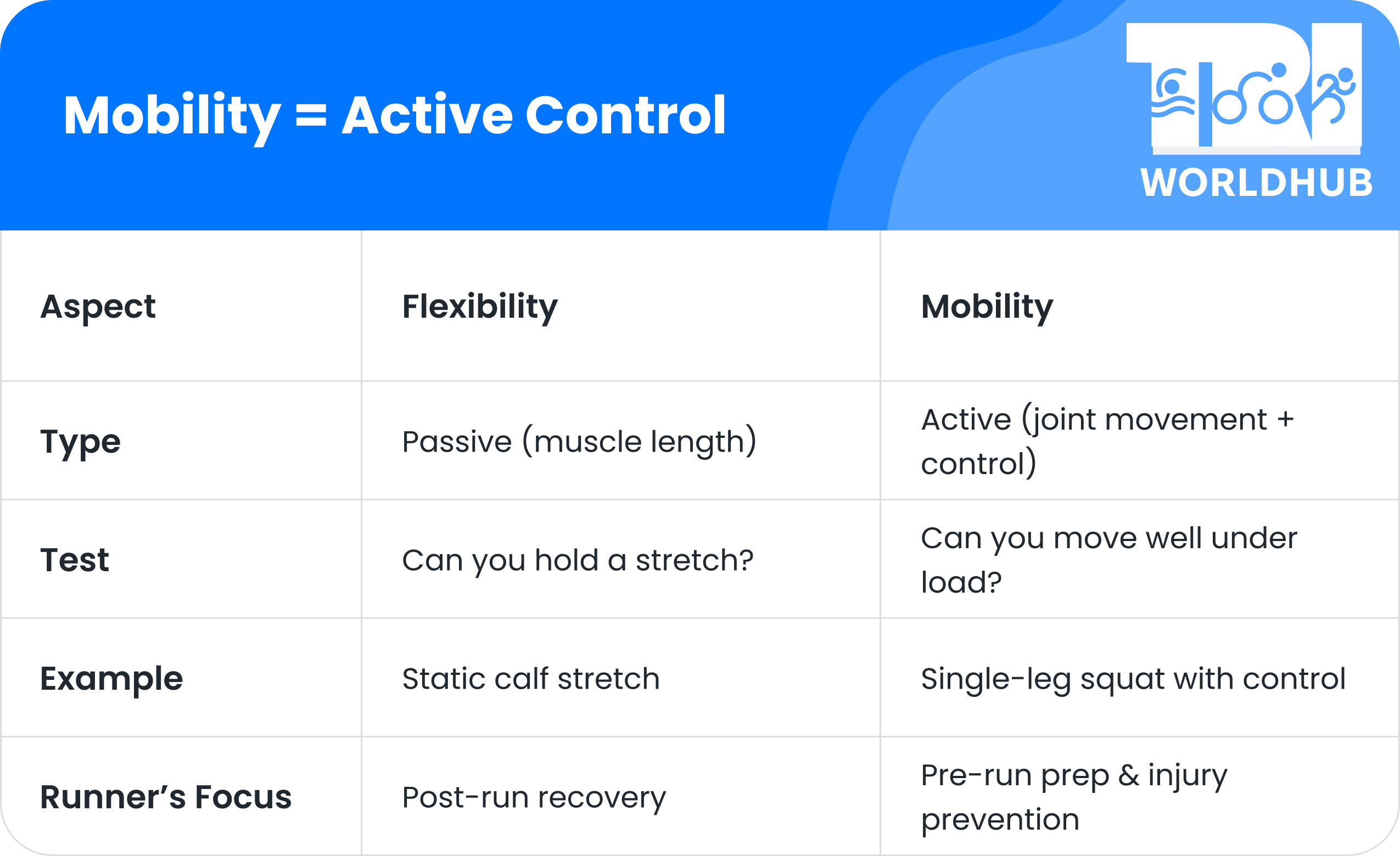 Mobility = Active Control