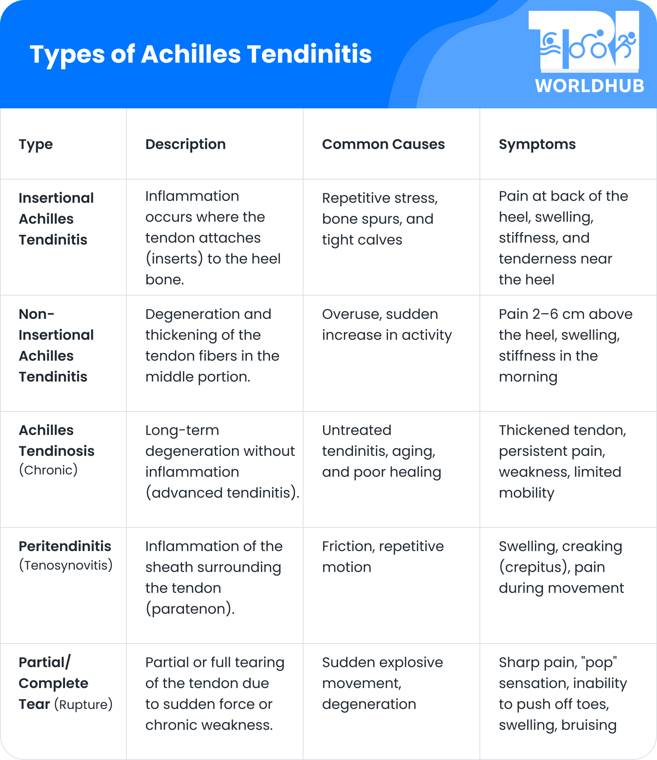 Types of Achilles Tendinitis
