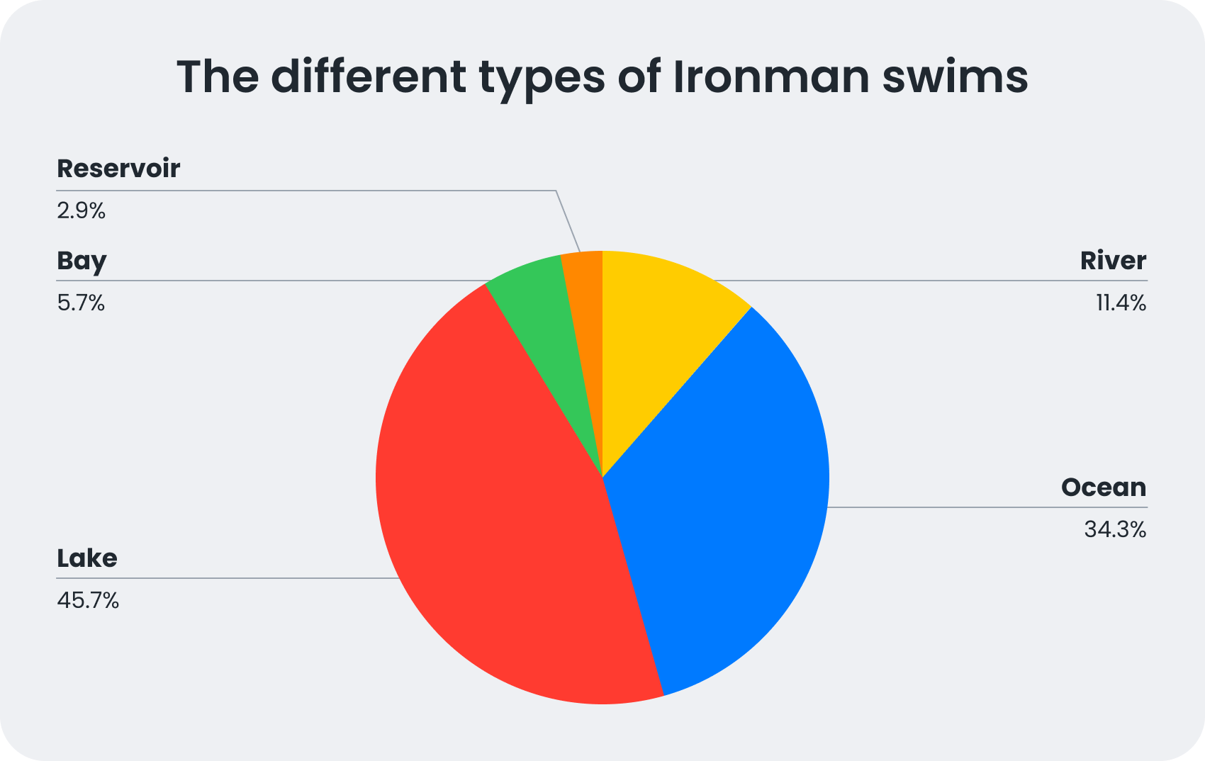 The different types of Ironman swims