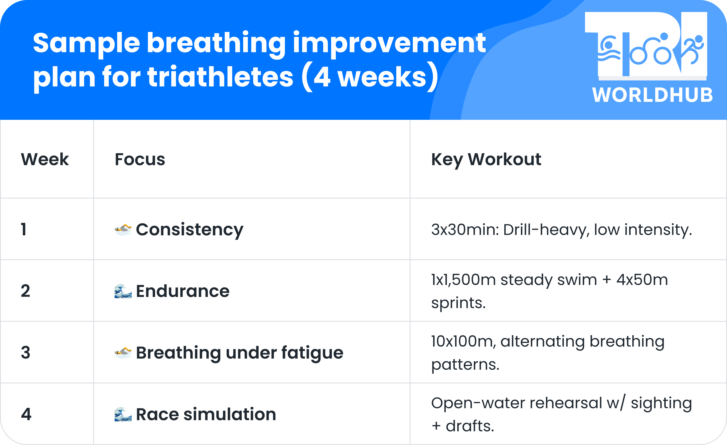 Sample breathing improvement plan for triathletes (4 weeks)