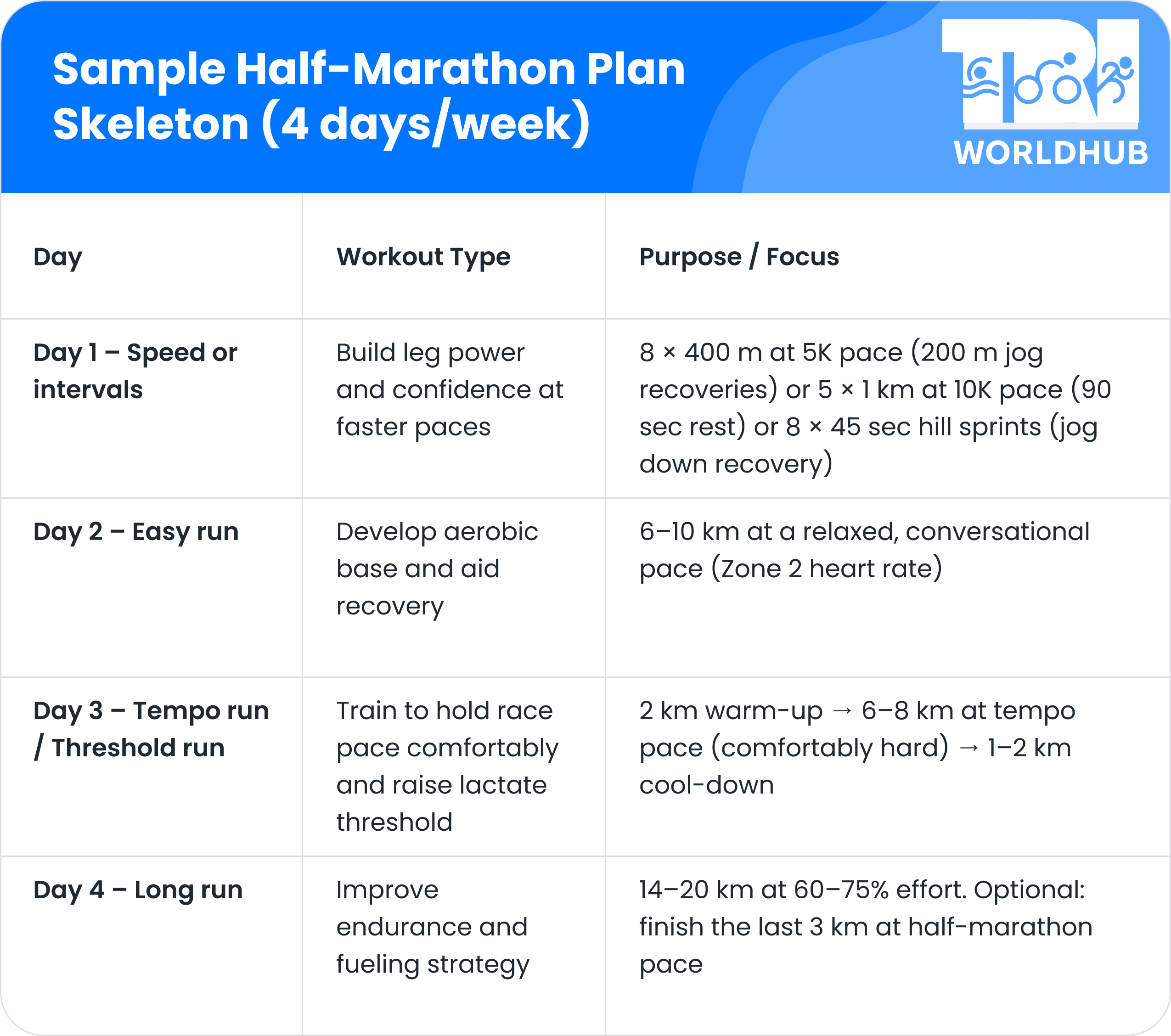 Sample Half marathon Plan Skeleton   Triworldhub | Triworldhub   Your Global Triathlon Companion Sample Half marathon Plan Skeleton   Triworldhub