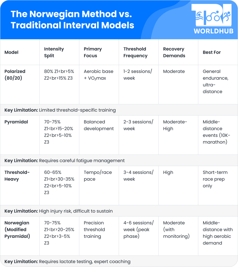 the Norwegian Method Vs Traditional Interval Models   Triworldhub