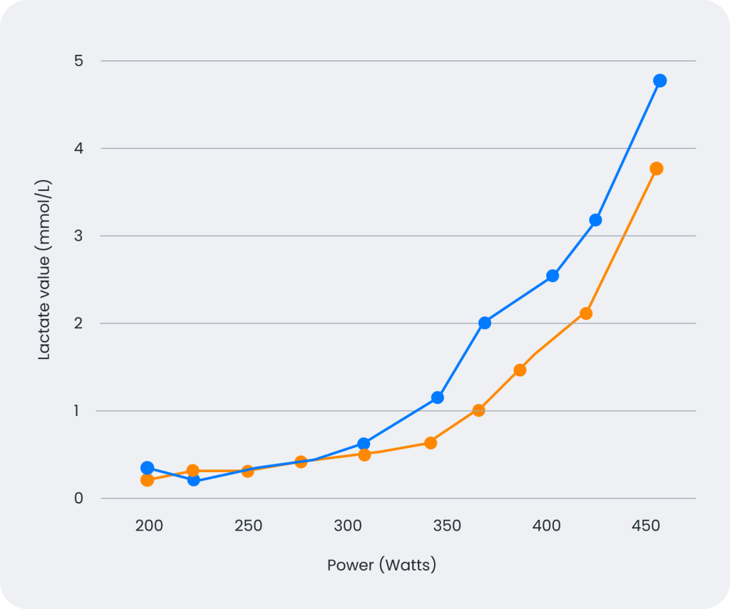 Understanding Lactate Measurements for Greater Triathlete Performance   Triworldhub