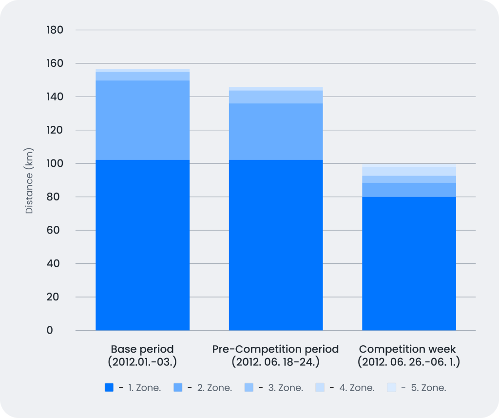 Henrik Ingebrigtsens Weekly Kilometres and Intensity Distribution at Different Stages of His Preparation in 2012 source Tjelta 2013 | Triworldhub Your Global Triathlon Companion Henrik Ingebrigtsen's weekly kilometres and intensity distribution at different stages of his preparation in 2012 (Source: Tjelta, 2013).