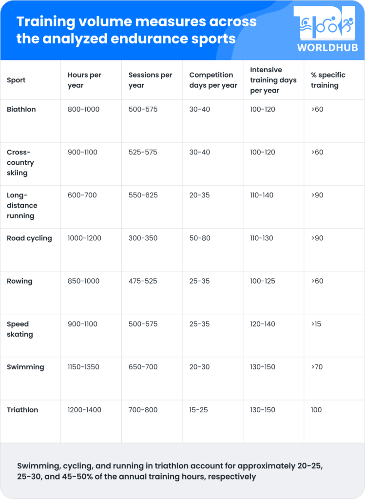 Training Volume Measures Across the Analyzed Endurance Sports | Triworldhub Your Global Triathlon Companion Training Volume Measures Across the Analyzed Endurance Sports