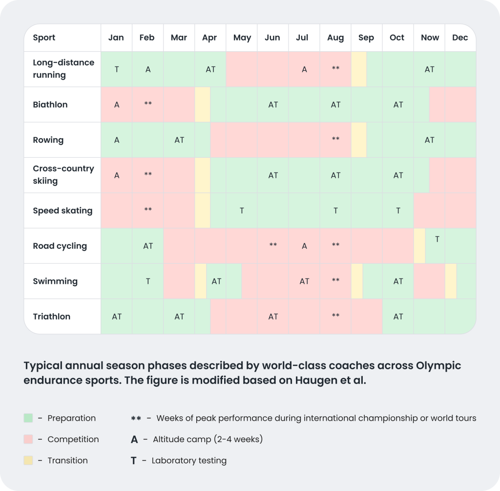 Training Intensity Distribution Norwegian Training Schedule Typical Annual Season Phases | Triworldhub Your Global Triathlon Companion Training Intensity Distribution Norwegian Training Schedule Typical Annual Season Phases