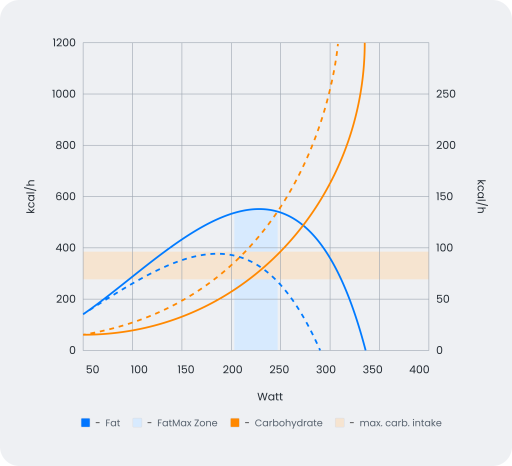 Carbohydrate Combustion red and Fat Combustion green for a High Vlamax dotted Lines and a Low Vlamax solid Line | Triworldhub Your Global Triathlon Companion Carbohydrate Combustion red and Fat Combustion green for a High Vlamax dotted Lines and a Low Vlamax solid Line
