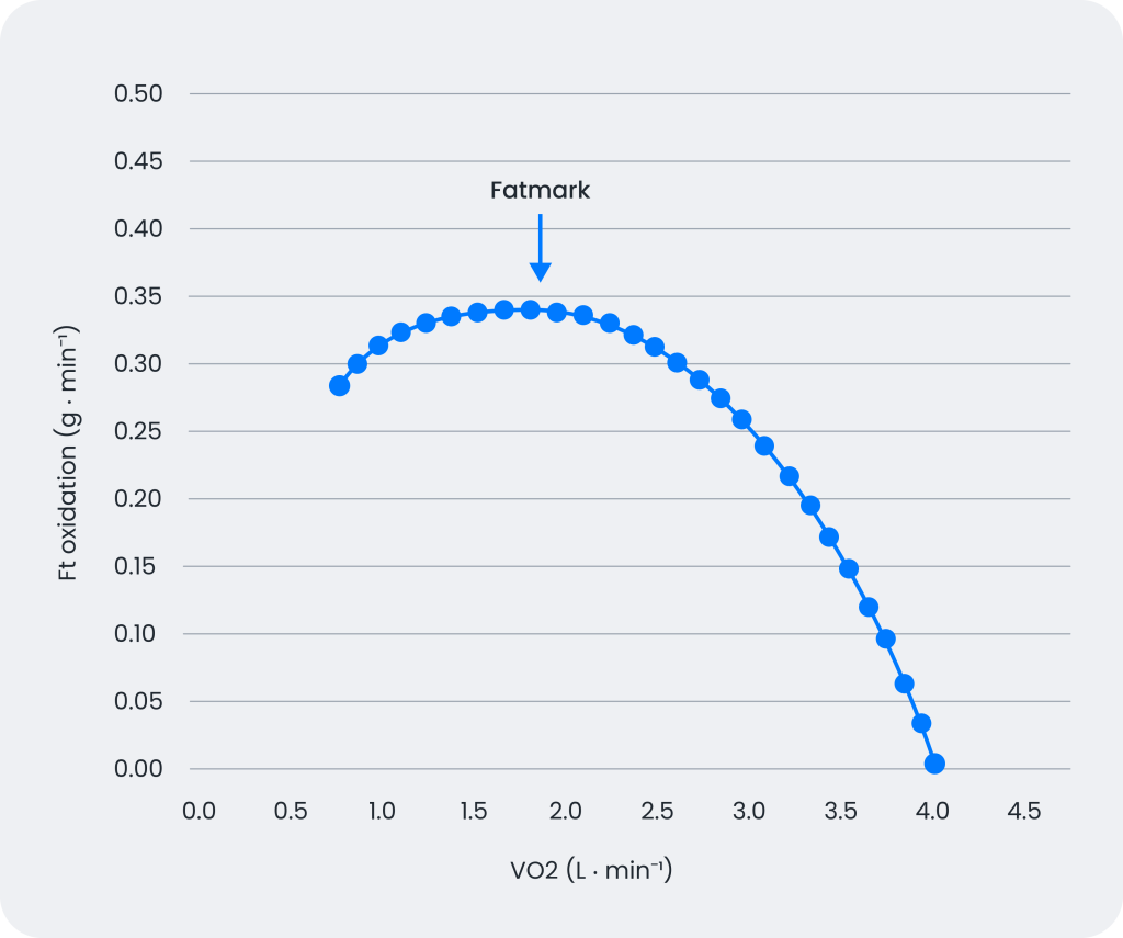 Theoretical Curve Indicating Fat Oxidation As a Function of Exercise Intensity vo2 the Exercise Intensity at Which the Highest Rate of Fat Oxidation is Observed is Referred to As Fatmax | Triworldhub Your Global Triathlon Companion Theoretical Curve Indicating Fat Oxidation As a Function of Exercise Intensity vo2 the Exercise Intensity at Which the Highest Rate of Fat Oxidation is Observed is Referred to As Fatmax