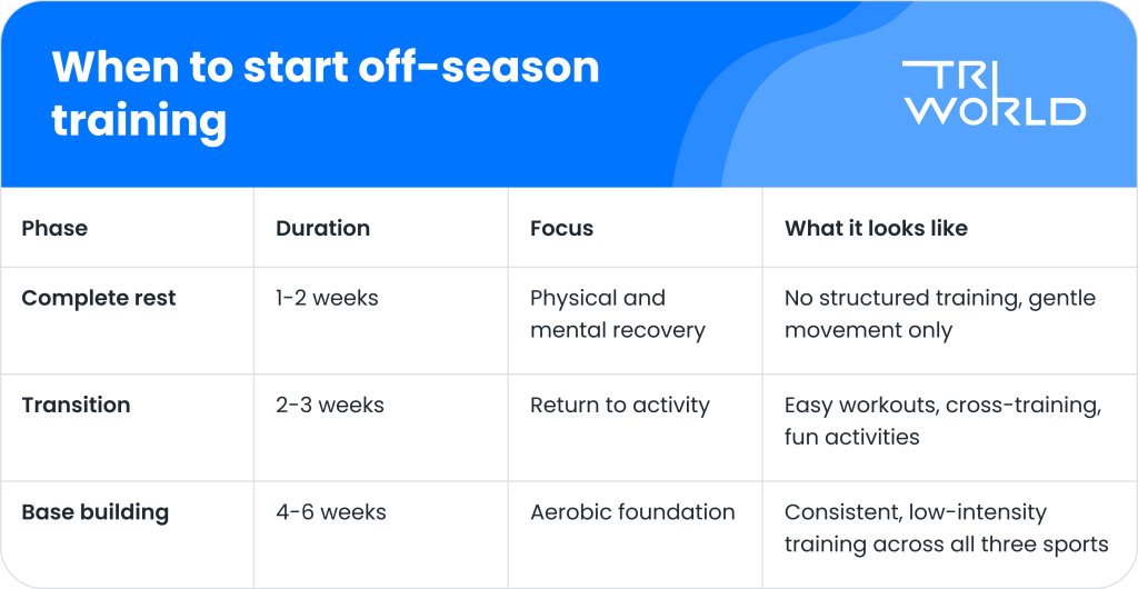 when to Start Off season Training   Triworldhub